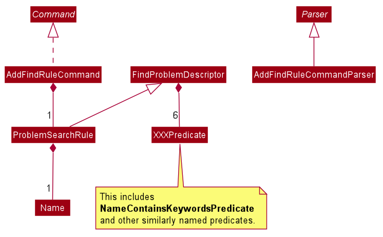 AddFindRuleClassDiagram